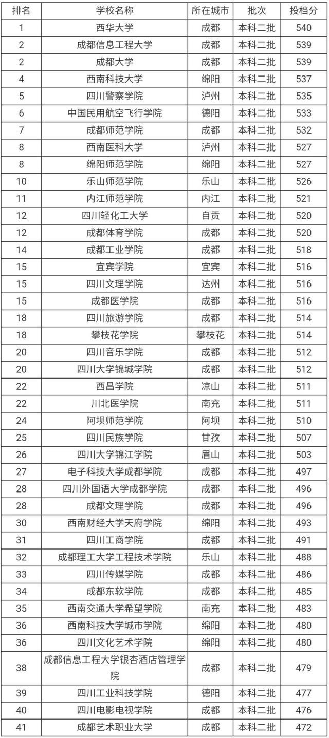 四川文科二本院校排名如何？具體情況如何？-圖1