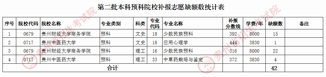 第二批本科預科是什么意思？如何填報志愿？-圖1