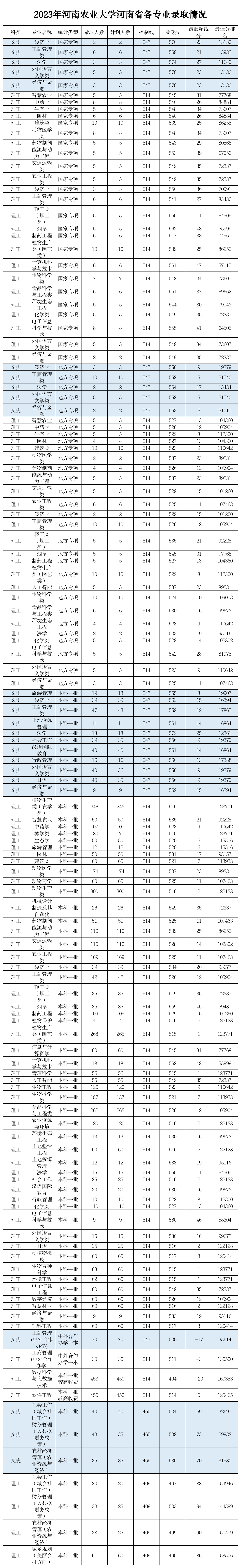 河南農(nóng)業(yè)大學(xué)專科分?jǐn)?shù)線是多少？如何申請？-圖1