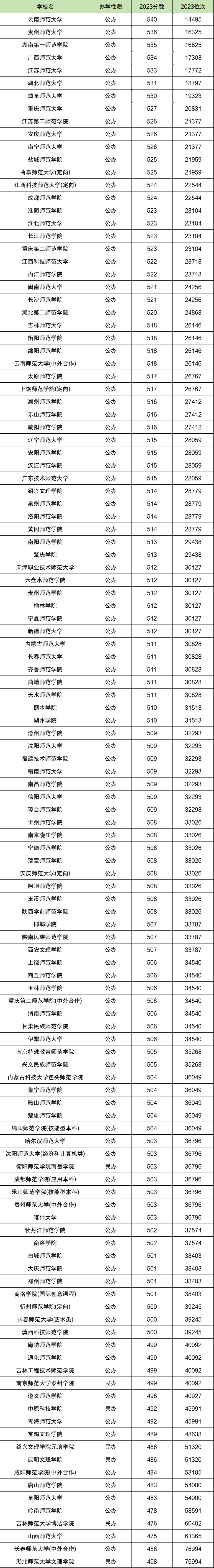 文科二本師范大學名單有哪些？具體推薦？-圖1
