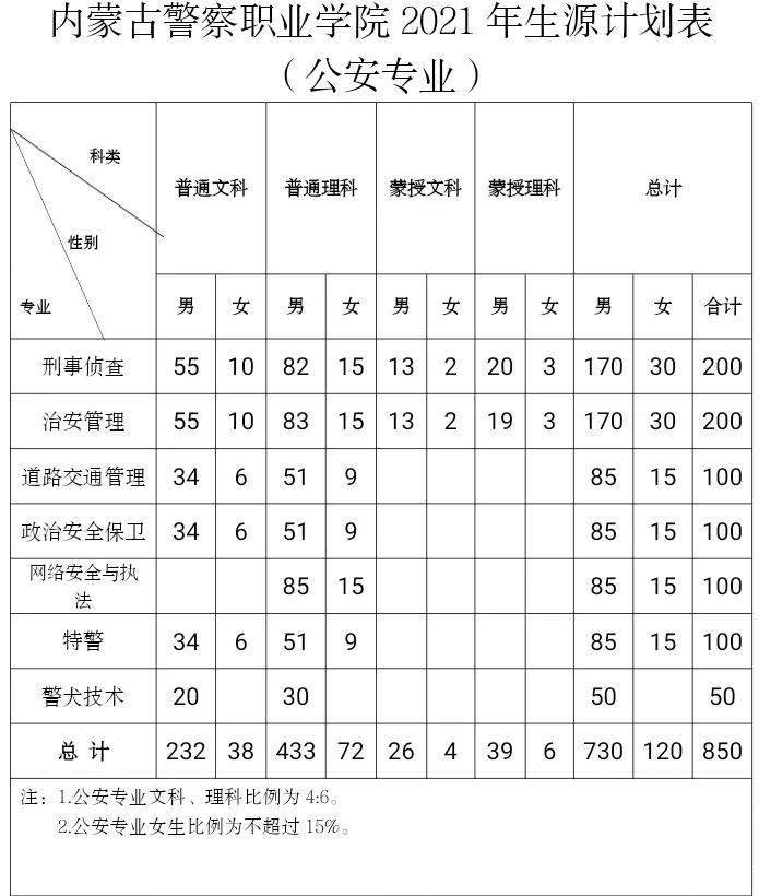 300分能考上內蒙警校嗎？招生政策如何？-圖1
