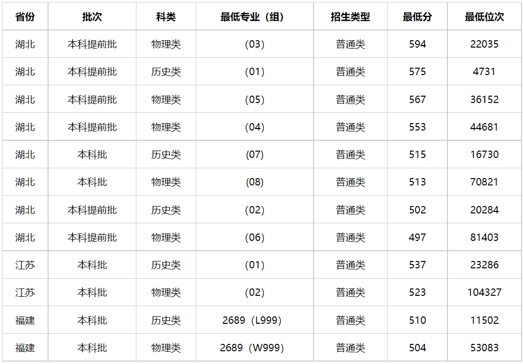 2024年湖北警官學院錄取分數線是多少-圖1