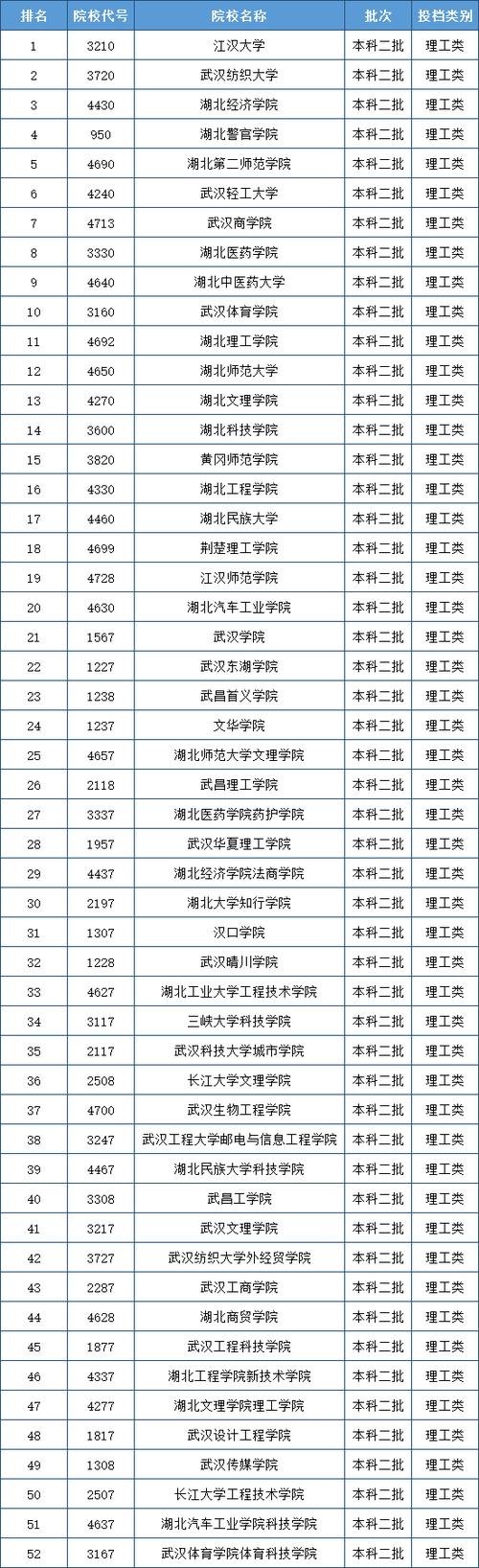 湖北六所二本升一本的大學有哪些？具體條件是什么？-圖1