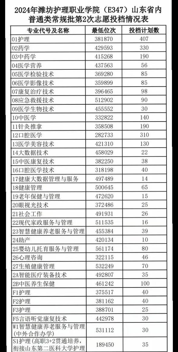 護理大專分數線2024是多少？具體要求是什么？-圖1