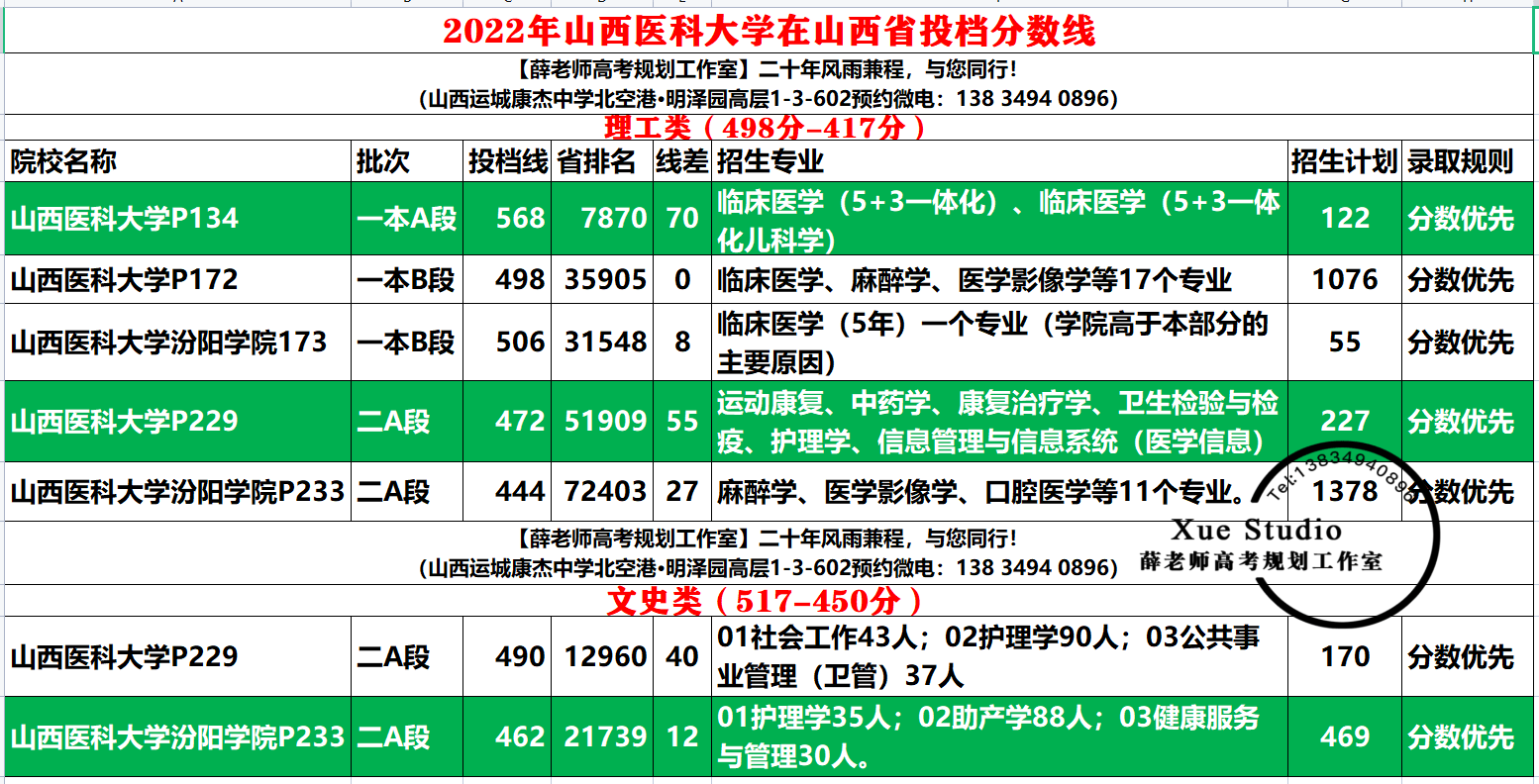 山西醫科大學專科分數線是多少？具體要求是什么？-圖1