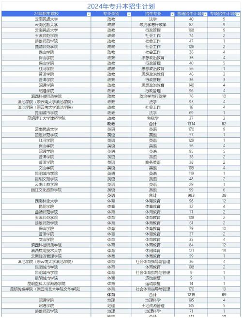 云南2024年專升本錄取多少人-圖1