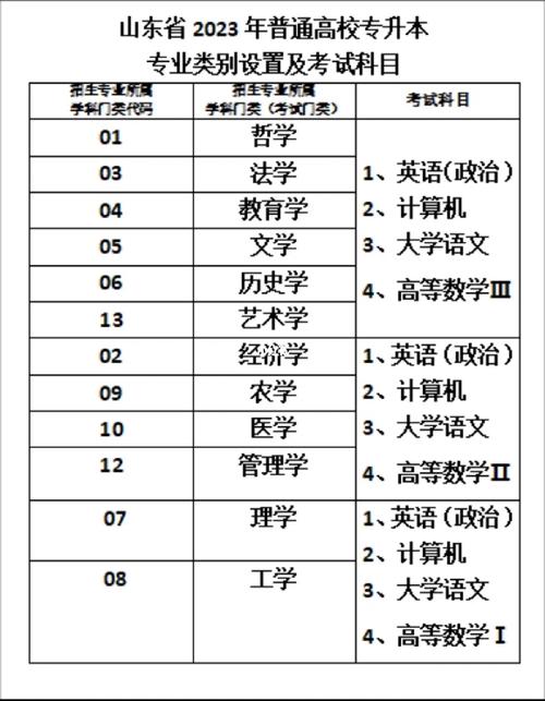 山東專升本需要考些什么科目-圖1