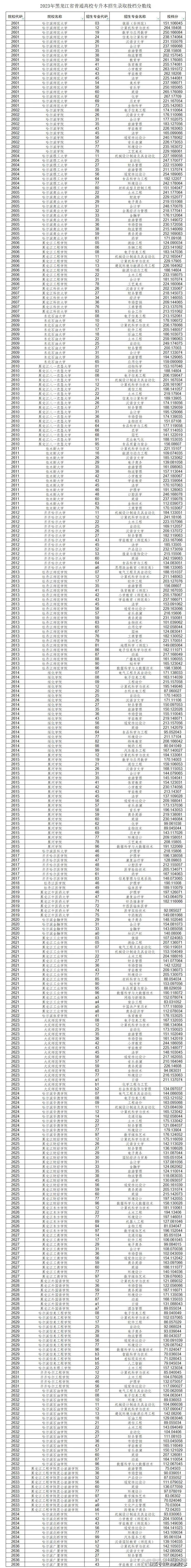 專升本錄取分數線2024-圖1