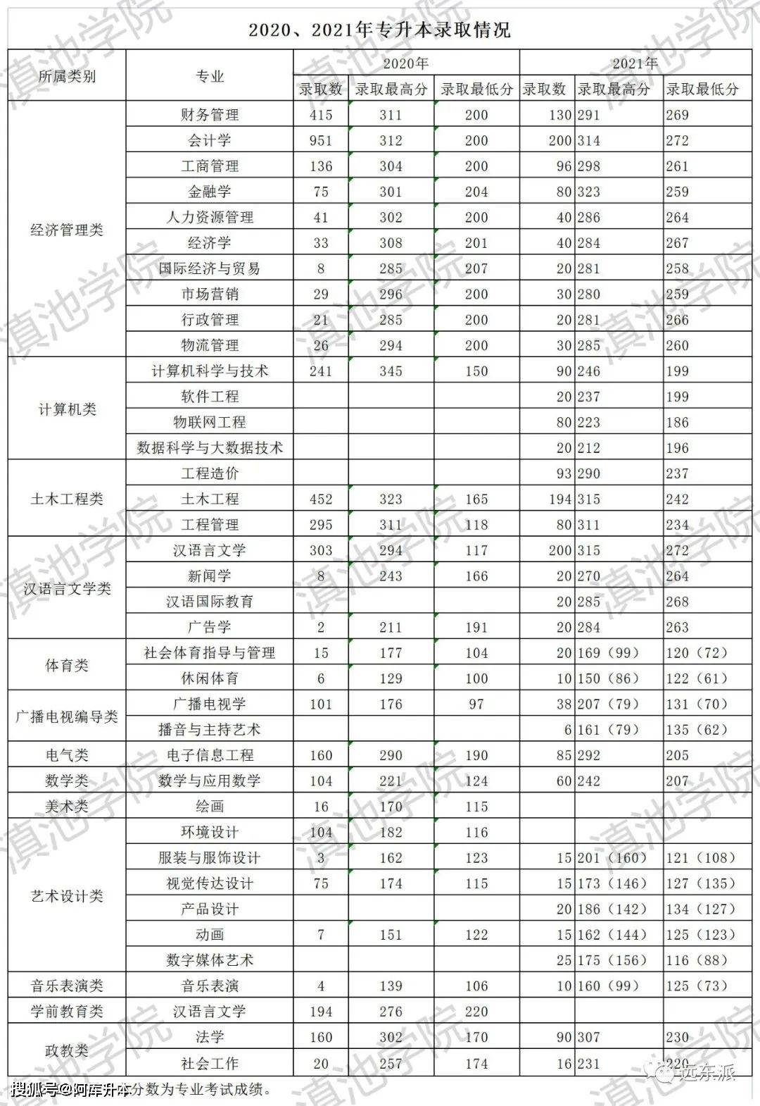 云南工商學(xué)院專升本錄取分?jǐn)?shù)線-圖1