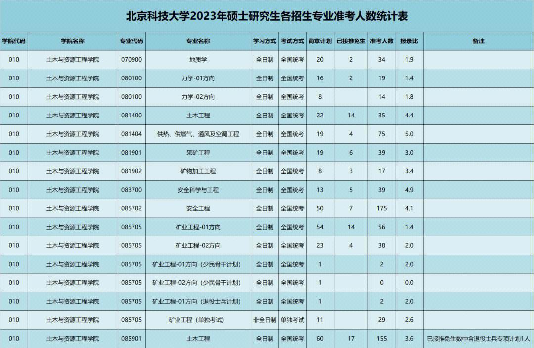 北京科技大學研招網-圖1