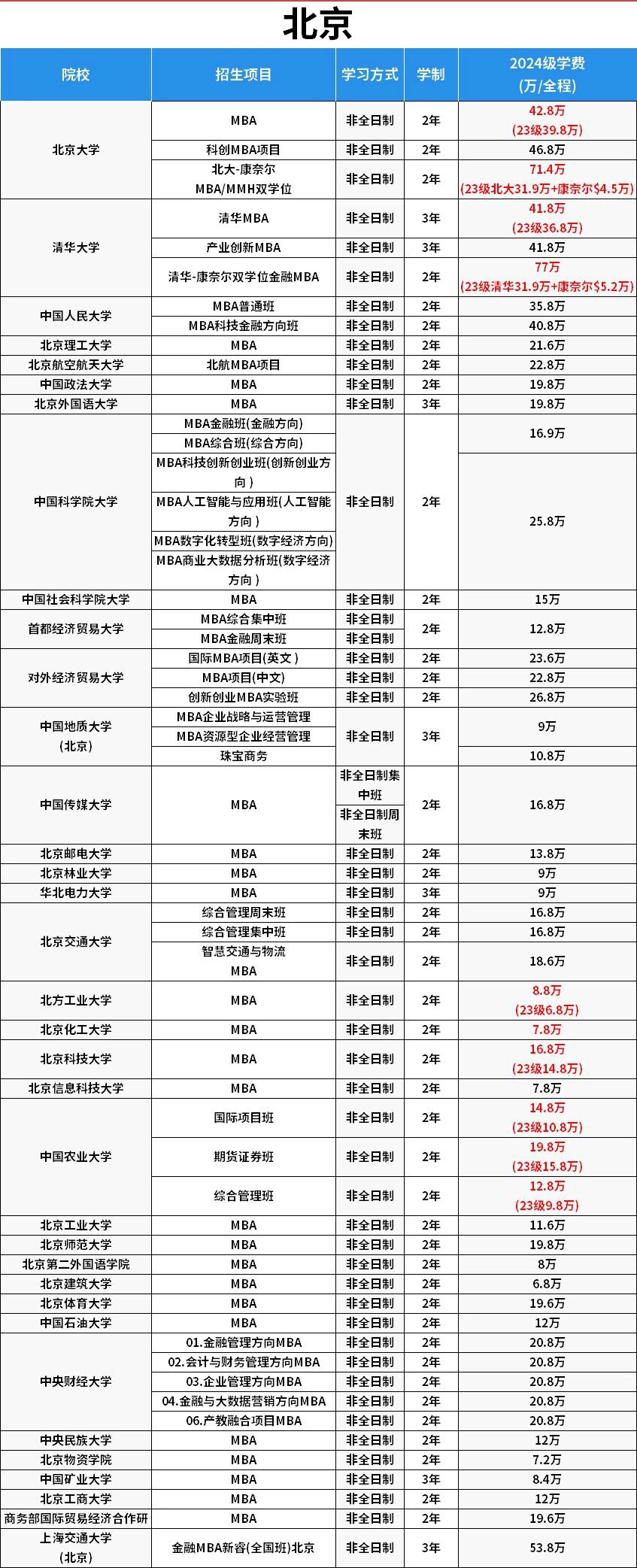 北京emba學費一覽表-圖1