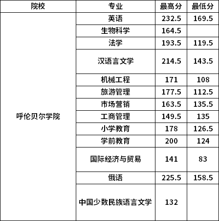 呼倫貝爾學院專升本分數線-圖1