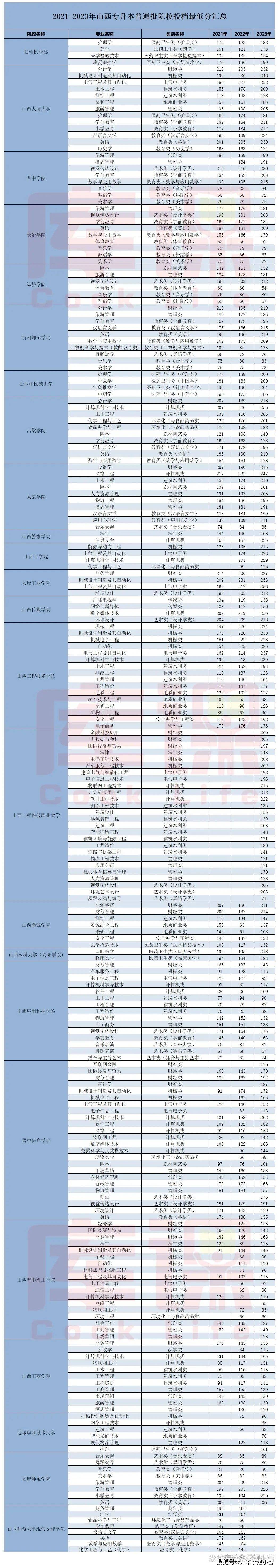 專升本分數(shù)線什么時候公布2024-圖1