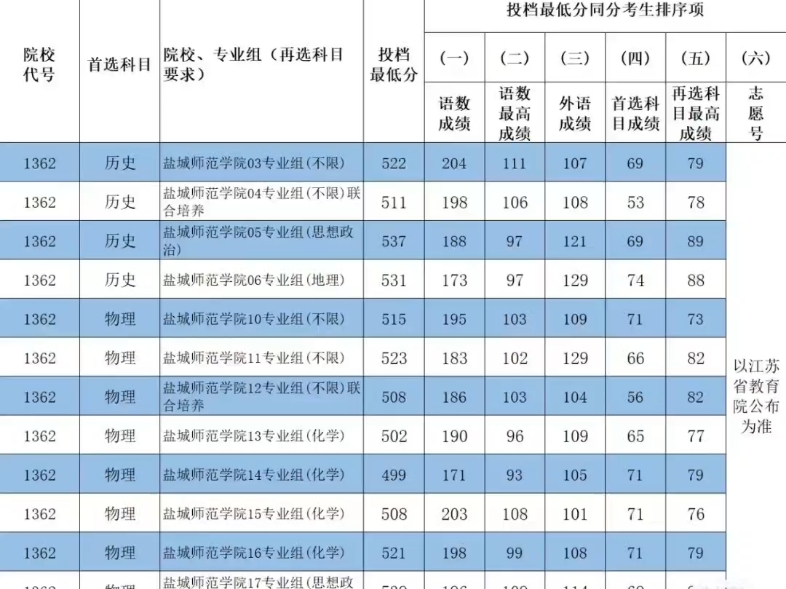 鹽城初三考幼師的分數線-圖1