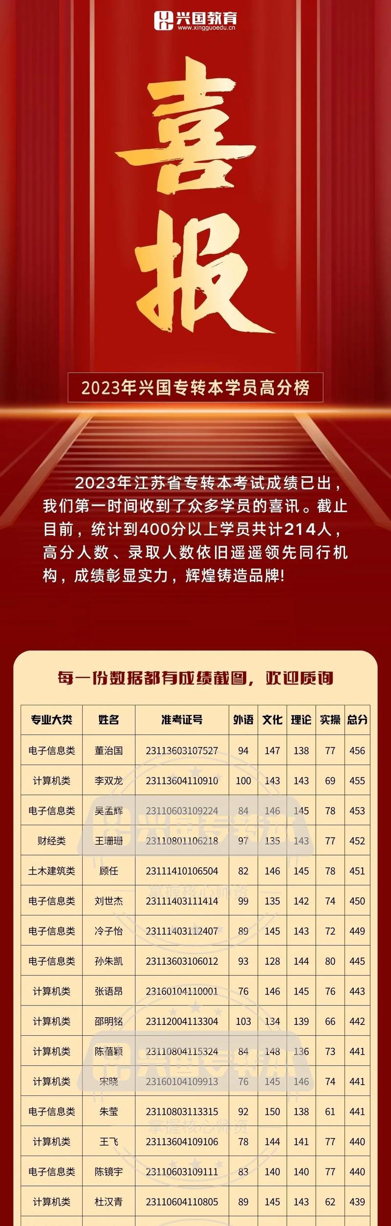 專轉本考試成績什么時候出來-圖1