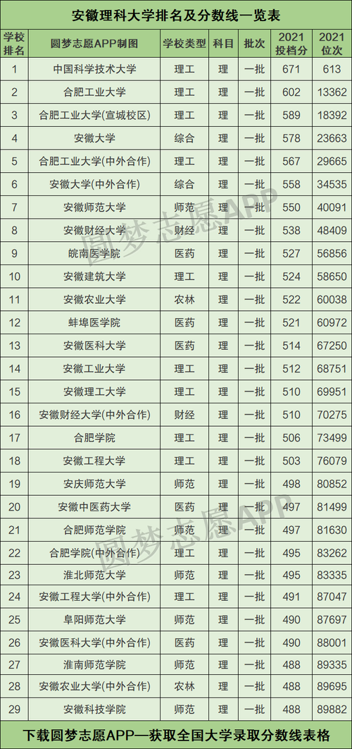 安徽理科560分能上什么大學-圖1
