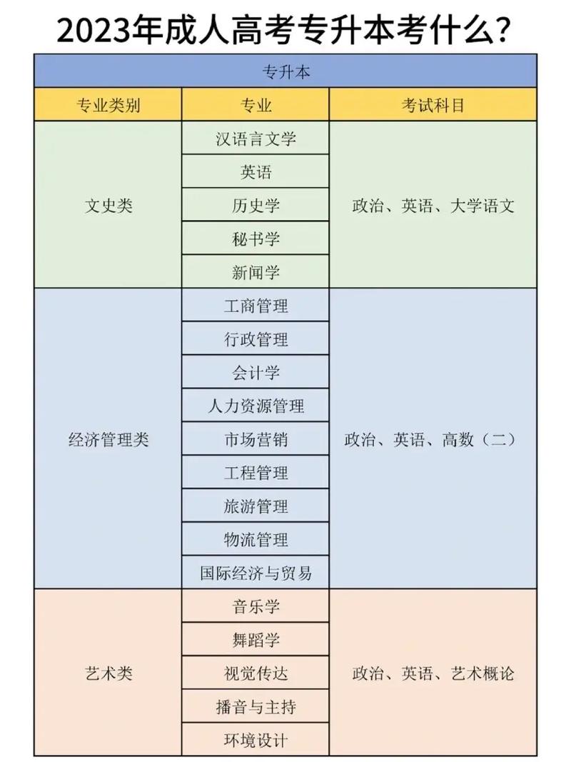 專升本科目有哪幾科-圖1