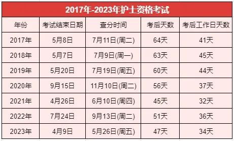 護(hù)師資格證什么時(shí)候可以查成績-圖1