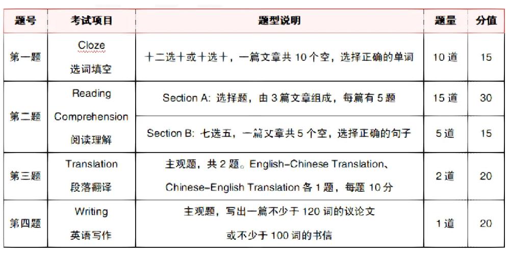專升本英語分值分配詳細 占分比例-圖1