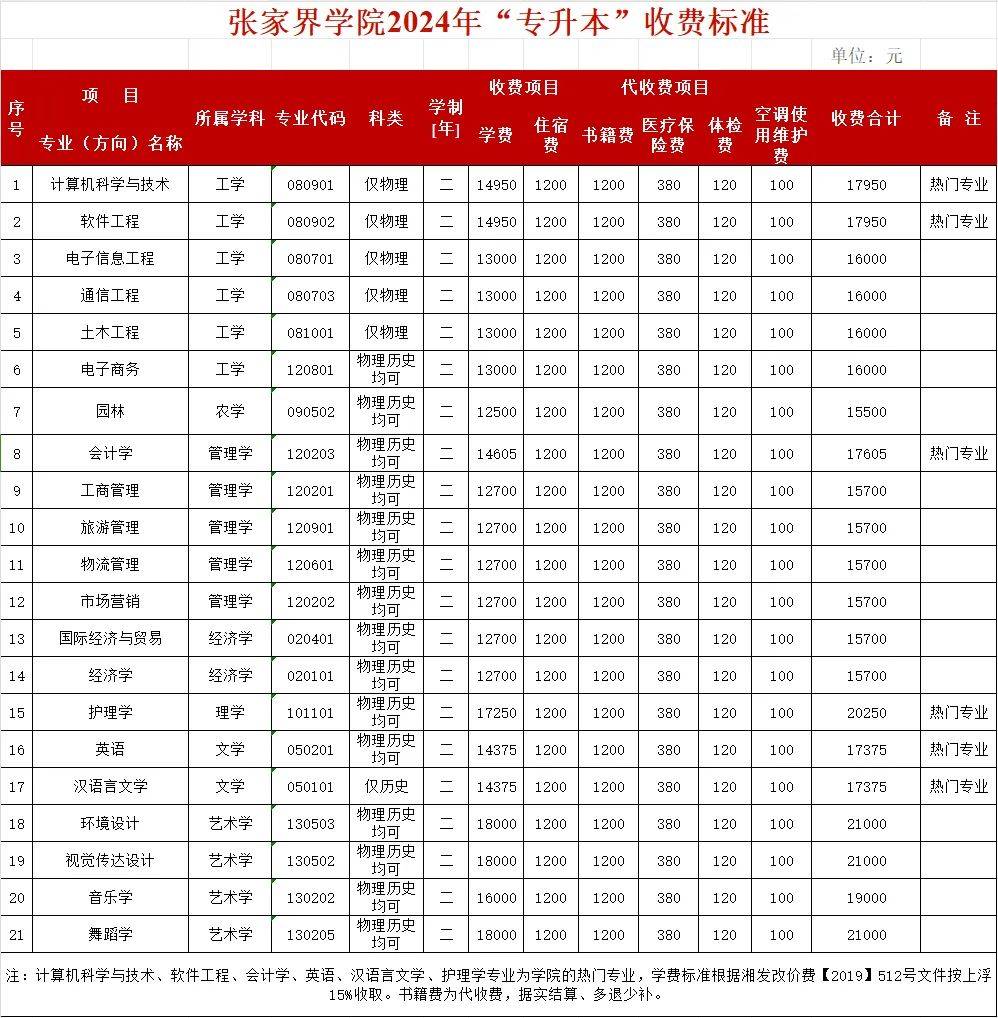 專升本的費(fèi)用大概是多少(學(xué)費(fèi))-圖1