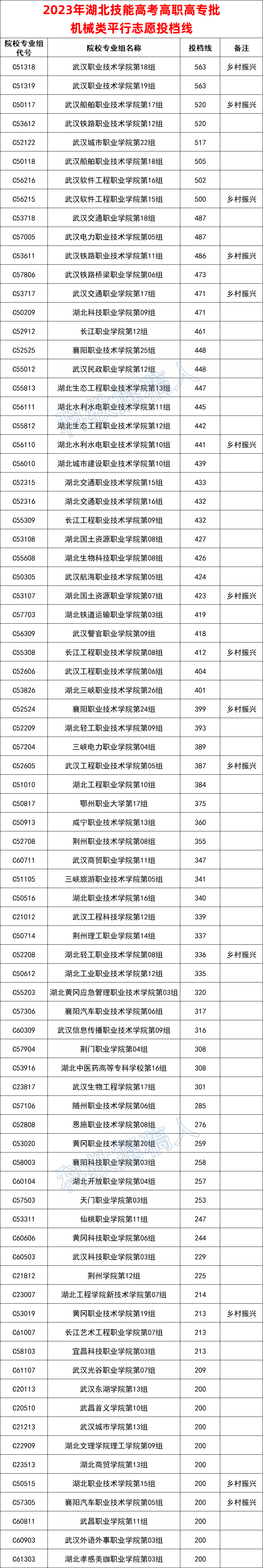 湖北技能高考多少分上大專-圖1