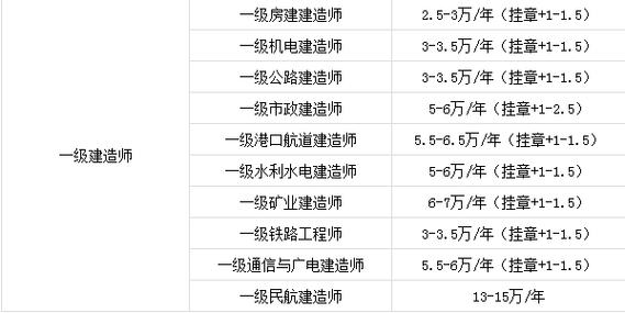 一級建造師掛資質(zhì)多少錢一年-圖1