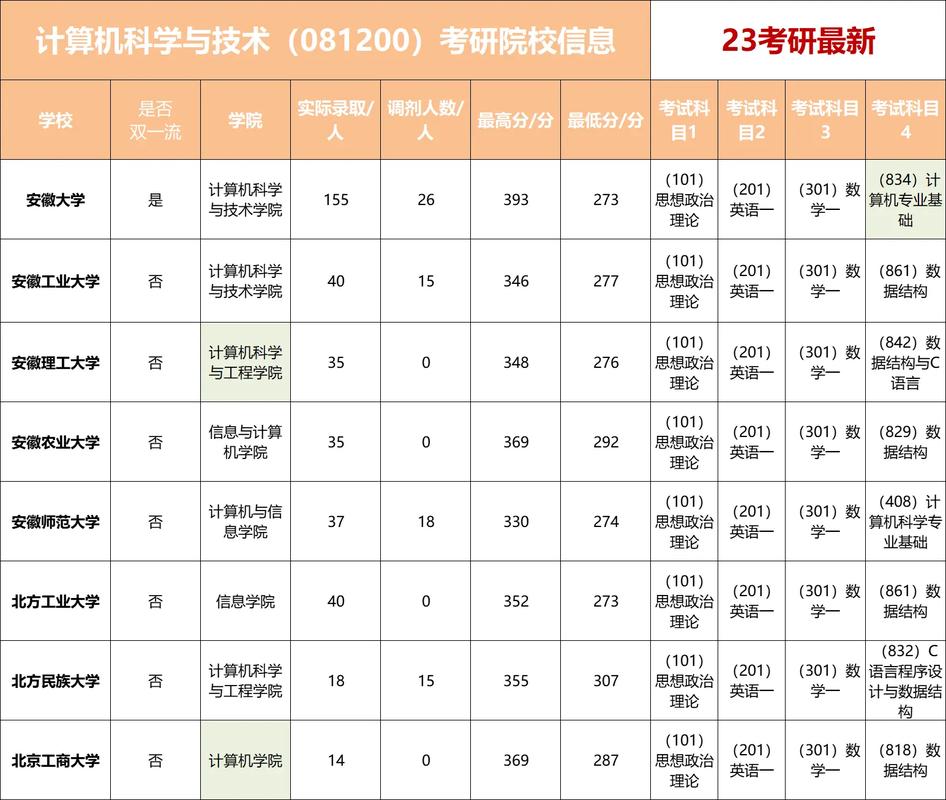 計算機科學與技術考研要考哪些科目-圖1