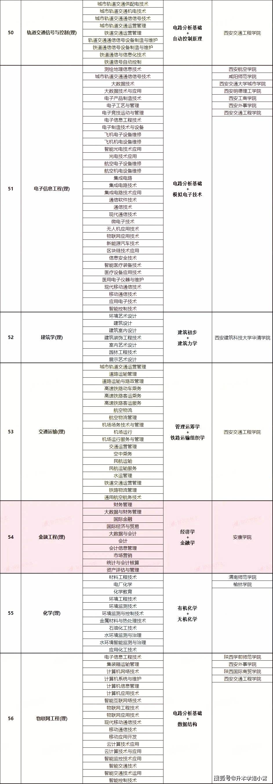 2024陜西專升本院校一覽表-圖1