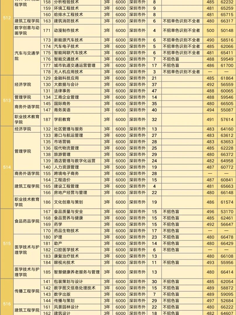 深職院有哪些專業(yè)可以專升本-圖1