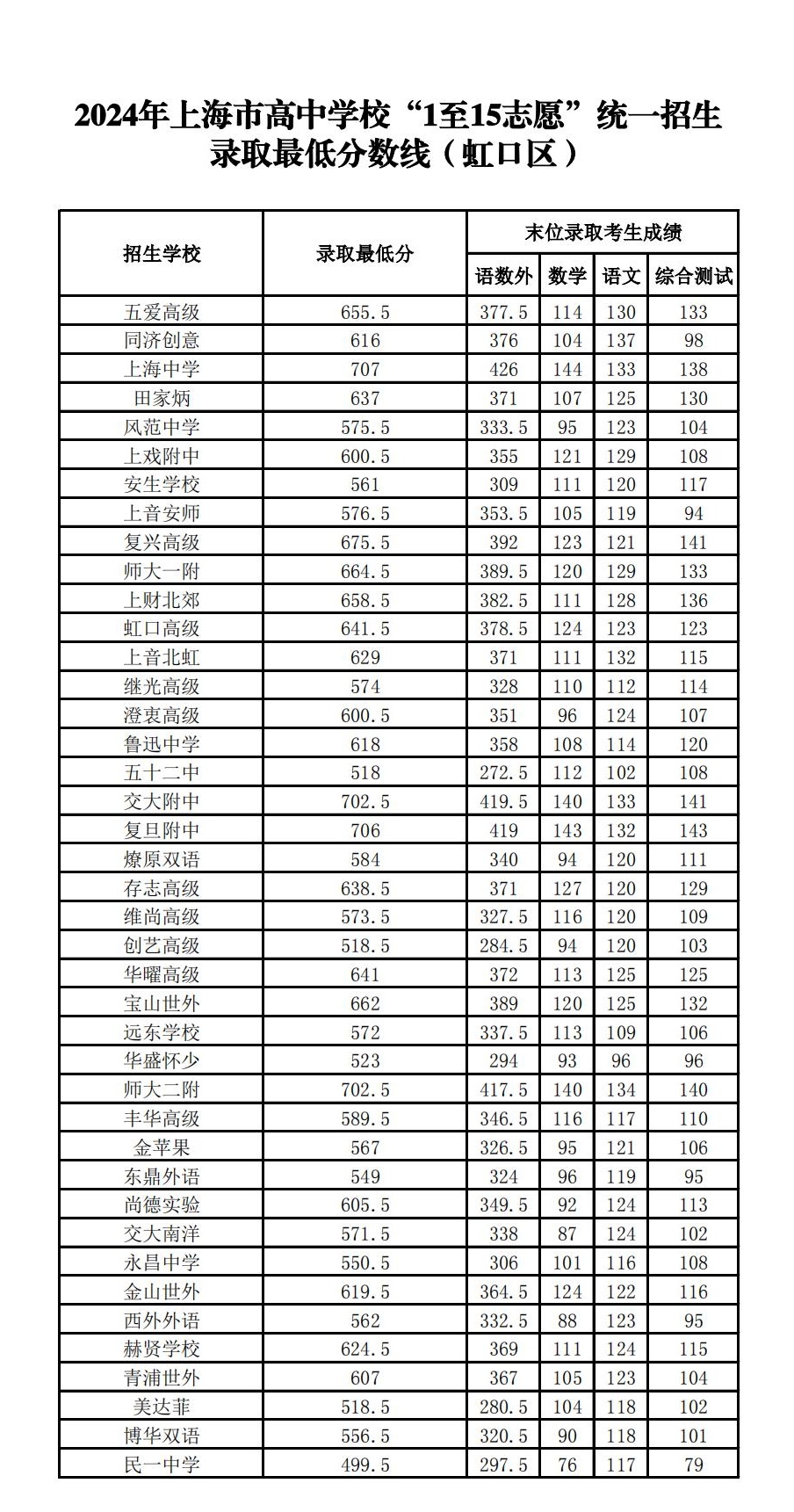 普通高中最低分?jǐn)?shù)線-圖1