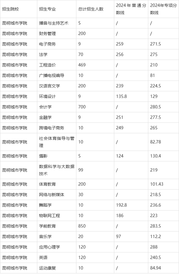 2024昆明學院專升本錄取分數線-圖1