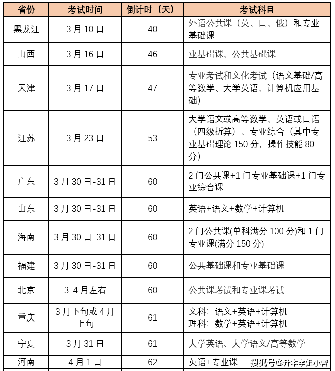 專升本考試結果什么時候出來-圖1