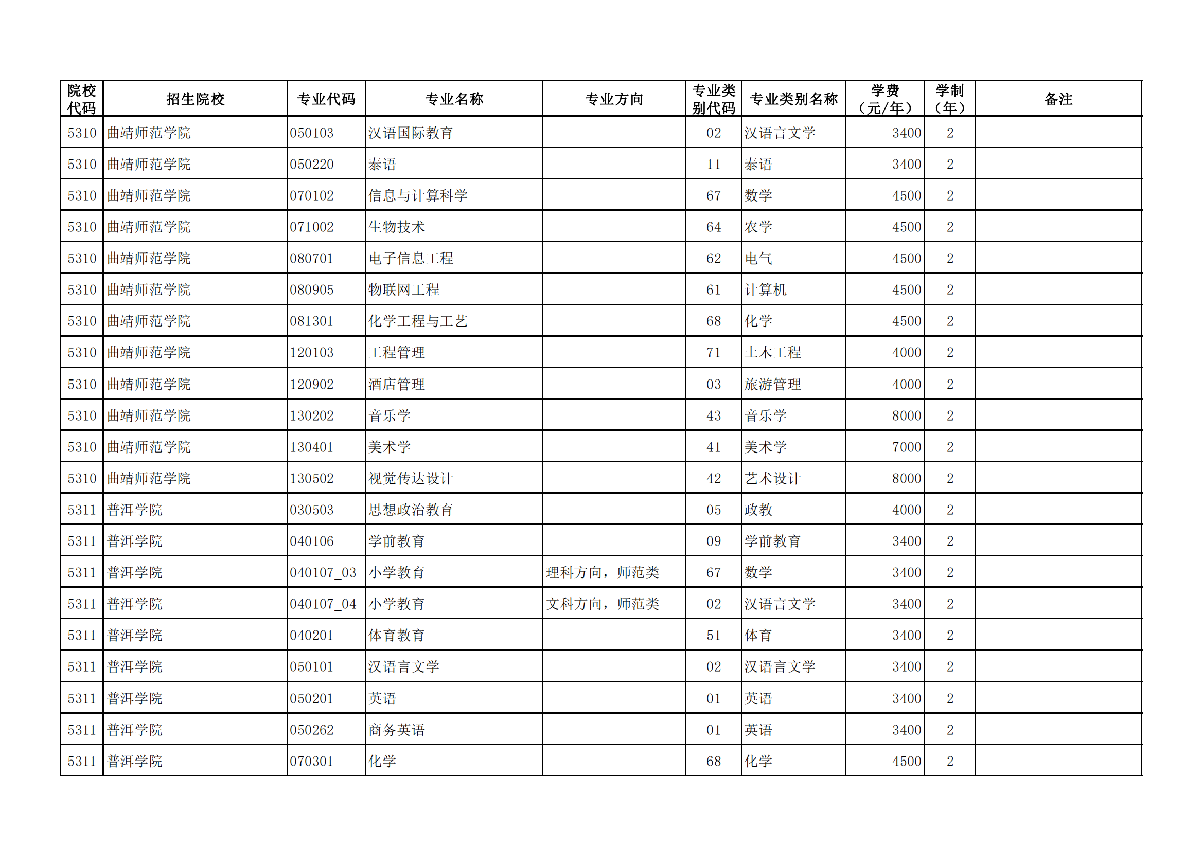 云南省專升本院校及專業2024-圖1
