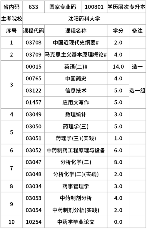 藥學專升本考哪些科目-圖1