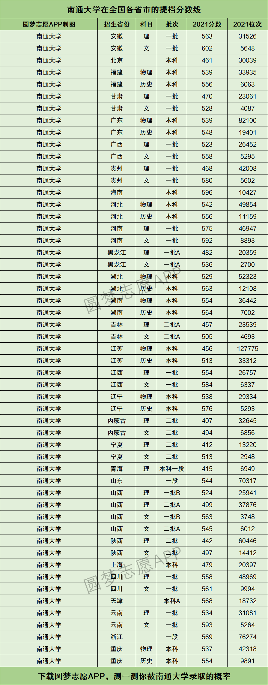 南通的大學有哪些？各自的錄取分數線是多少？-圖1