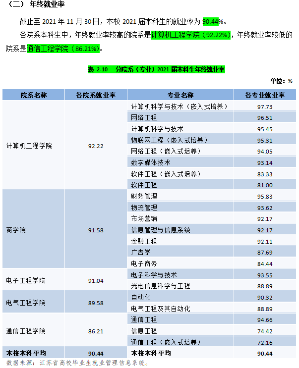 南郵通達的專業設置有哪些？就業情況如何？-圖1