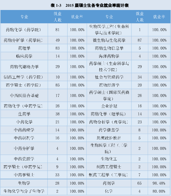 醫(yī)藥大學(xué)的專業(yè)設(shè)置有哪些？就業(yè)前景如何？-圖1