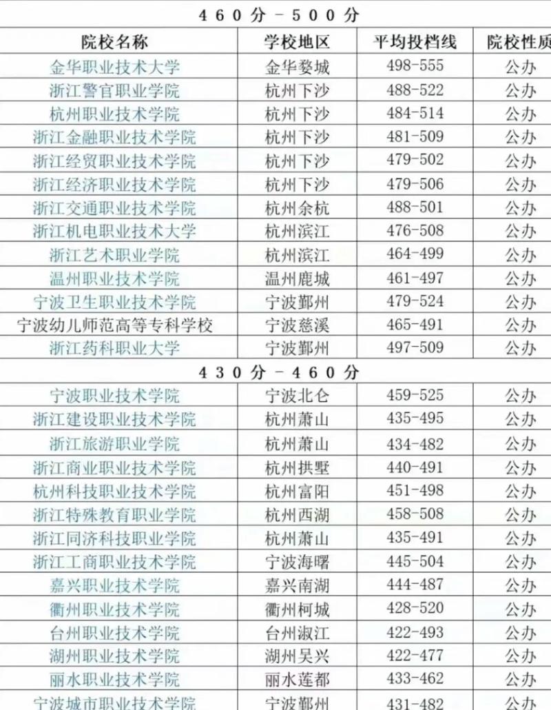 浙江專科院校有哪些？各自的錄取分數線是多少？-圖1