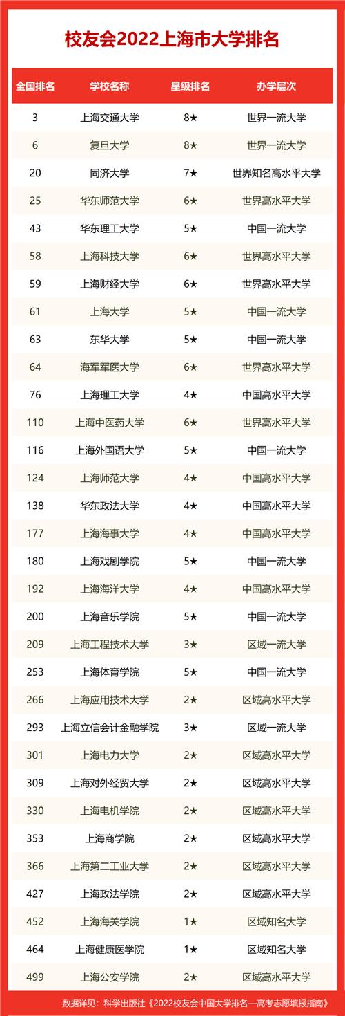 上海二本院校排名如何？選擇時需注意什么？-圖1