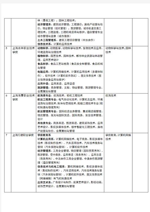 上海職業學校的專業設置有哪些？就業情況如何？-圖1