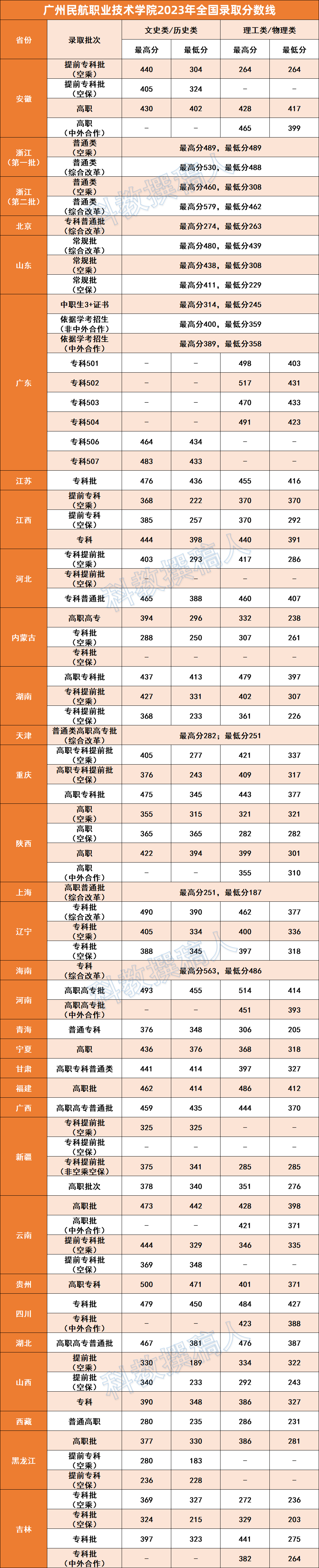 2024年廣州民航職業(yè)技術(shù)學(xué)院錄取分?jǐn)?shù)線-圖1