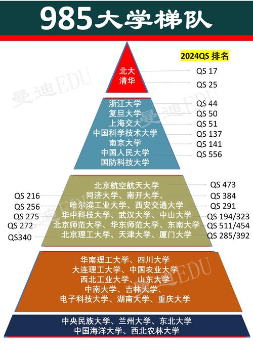 985名校有哪些？各自的優(yōu)勢是什么？-圖1