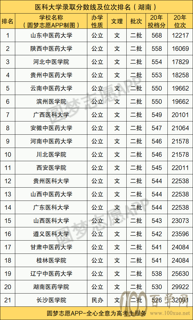 二本醫(yī)學院校有哪些？各自的錄取分數(shù)線是多少？-圖1