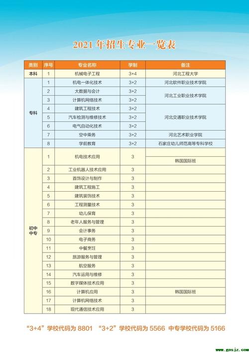 石家莊大專的專業設置如何？入學要求是什么？-圖1