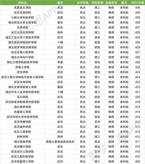 湖北最好的民辦二本大學有哪些？如何選擇？-圖1