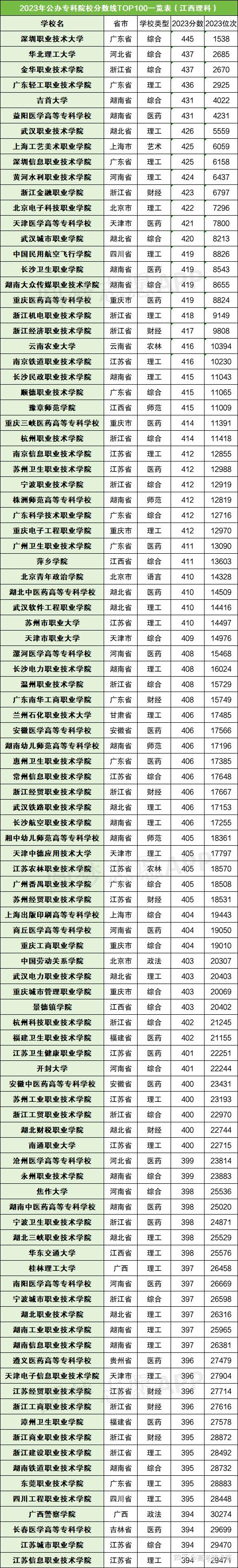 全國大專院校有哪些？各自的錄取分數線是多少？-圖1