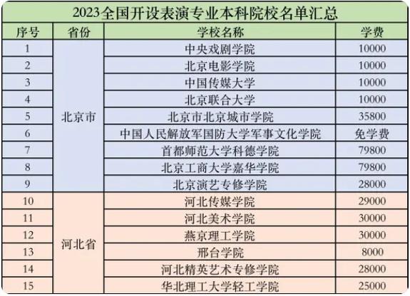 學(xué)表演哪個(gè)學(xué)校好-圖1