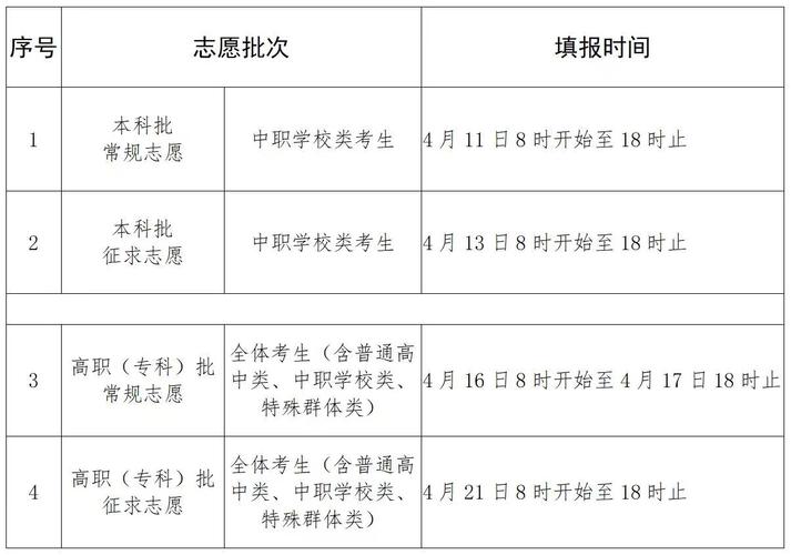 ?？粕裁磿r(shí)候填志愿-圖1