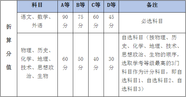 浙江學考分數(shù)等級劃分-圖1