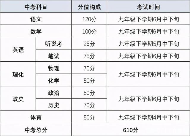 初中考高中要考幾科-圖1